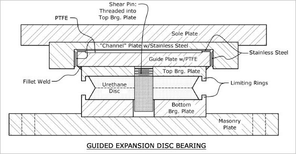 GUIDED EXPANSION DISC BEARINGS