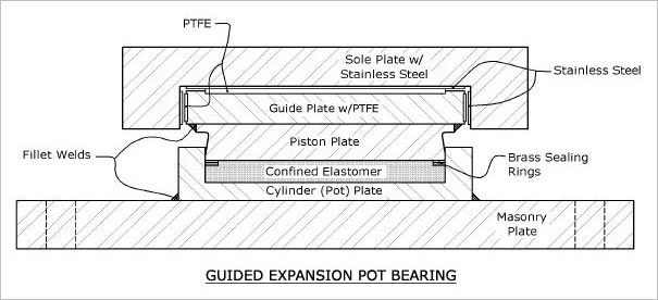 NON-GUIDED EXPANSION POT BEARINGS