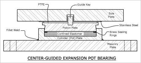 CENTER-GUIDED EXPANSION POT BEARING