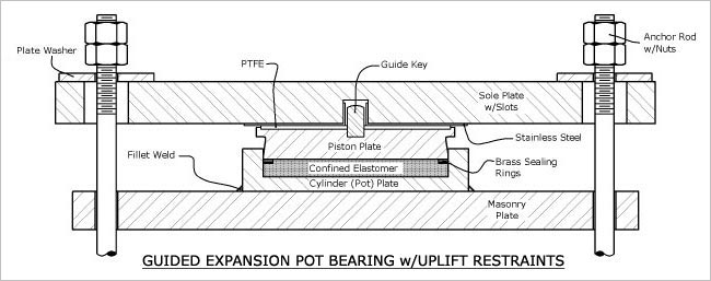 GUIDED EXPANSION POT BEARING w/UPLIFT RESTRAINTS