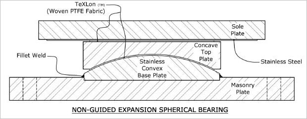 NON-GUIDED EXPANSION SPHERICAL BEARINGS