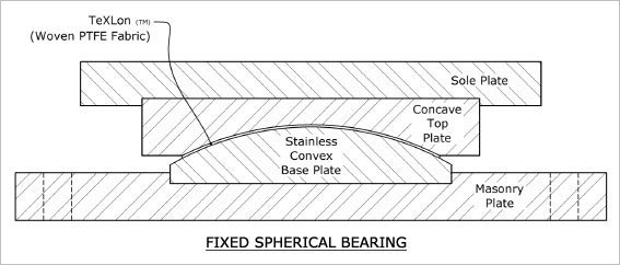 FIXED SPHERICAL BEARINGS