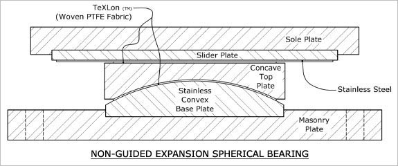 NON-GUIDED EXPANSION SPHERICAL BEARINGS