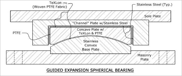 GUIDED EXPANSION SPHERICAL BEARINGS