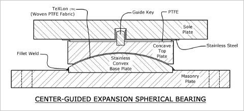 CENTER-GUIDED EXPANSION SPHERICAL BEARING