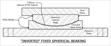 INVERTED GUIDED EXPANSION SPHERICAL BEARING