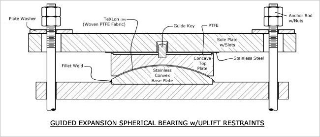 SPHERICAL BEARINGS WITH UPLIFT RESTRAINTS