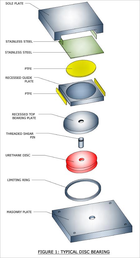 TYPICAL DISC BEARINGS 