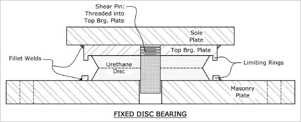 FIXED DISC BEARINGS