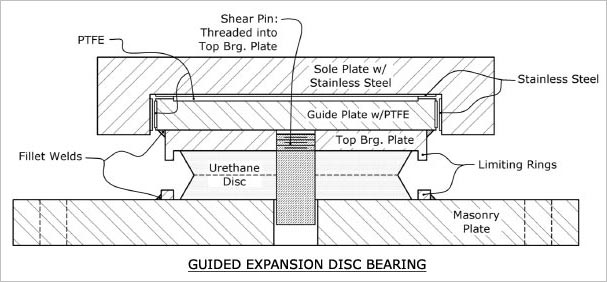 GUIDED EXPANSION DISC BEARINGS