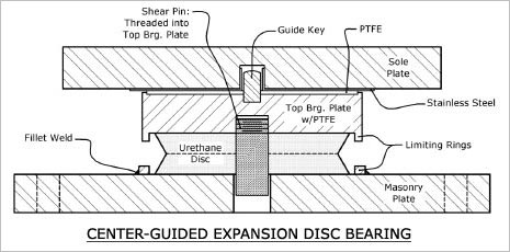 CENTER-GUIDED EXPANSION DISC BEARING