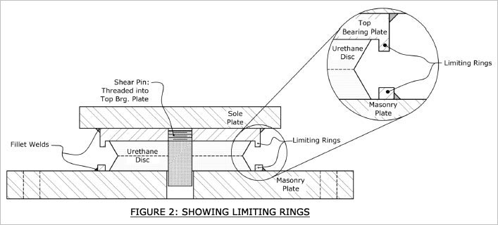 SHOWING LIMITING RONGS