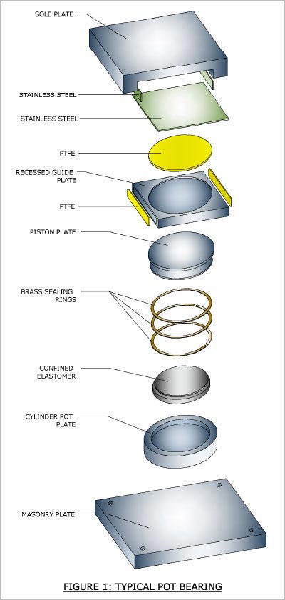 TYPICAL POT BEARINGS