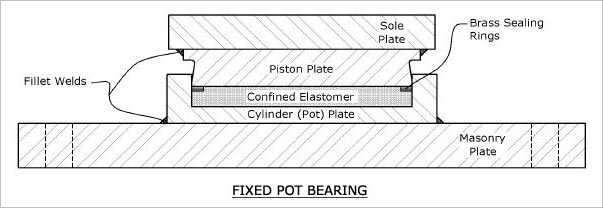 FIXED POT BEARINGS