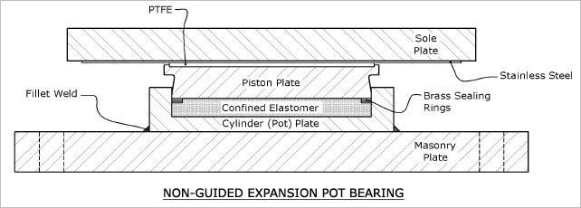 NON-GUIDED EXPANSION POT BEARINGS