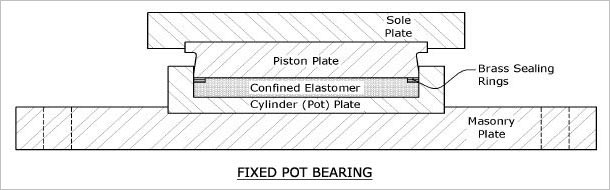 FIXED POT BEARINGS