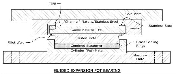 GUIDED EXPANSION POT BEARINGS